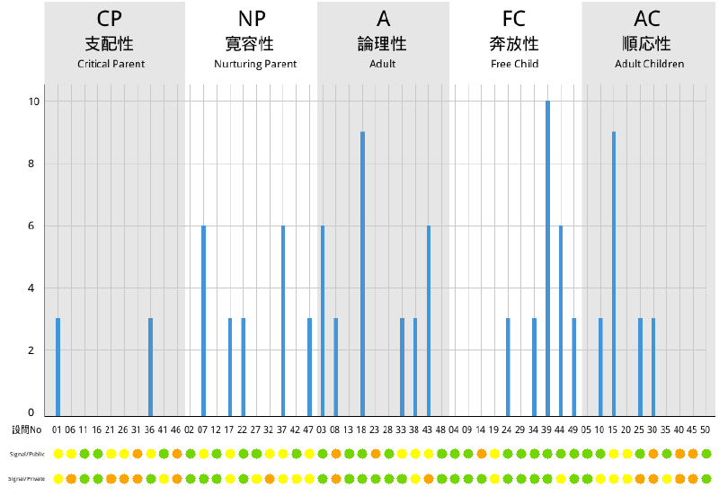 グラフ２：公私における⾔動の傾向の差異（設問ごとに可視化）